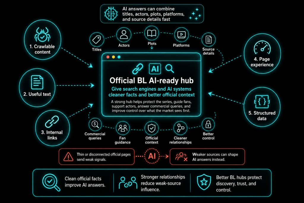 BL AI-ready hub infographic showing crawlable content, useful text, internal links, page experience, structured data, facts.