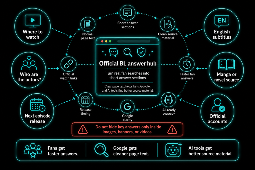 BL answer hub infographic showing where to watch, actors, release timing, English subtitles, source title, and account links.