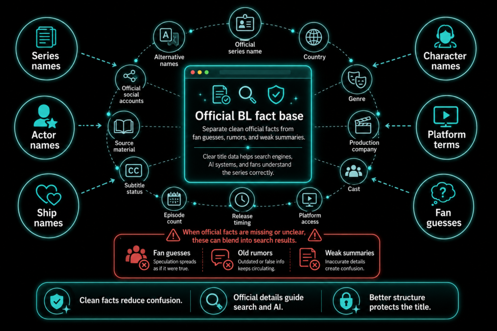 BL fact base infographic showing official names, actor names, ship names, character names, platform terms, subtitles, source.
