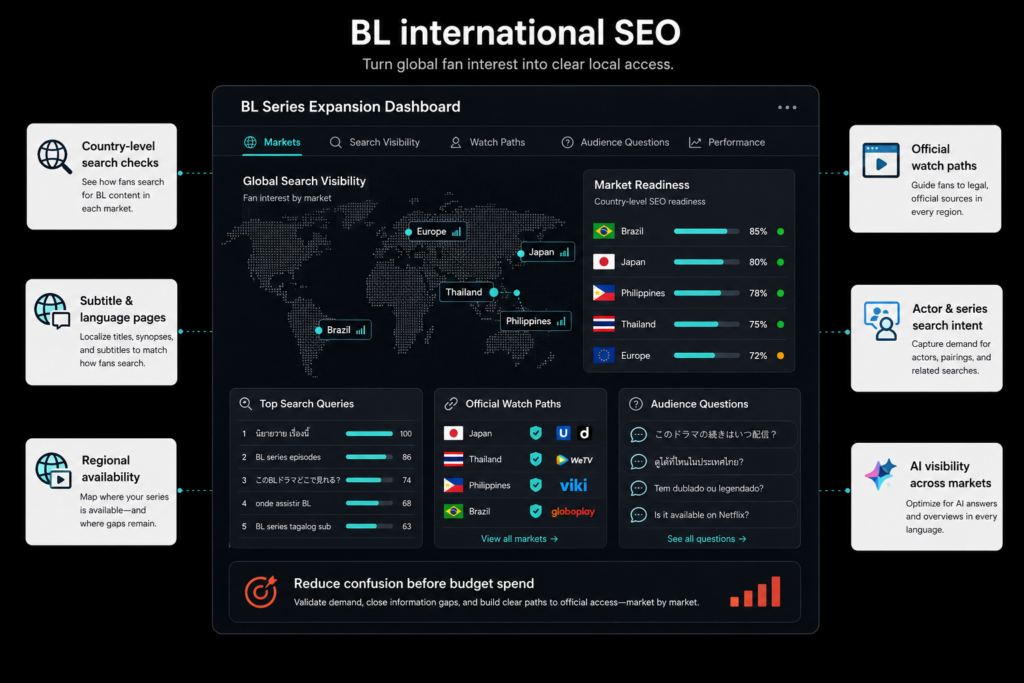 BL international SEO infographic showing country search checks, subtitles, watch paths, AI visibility, market readiness