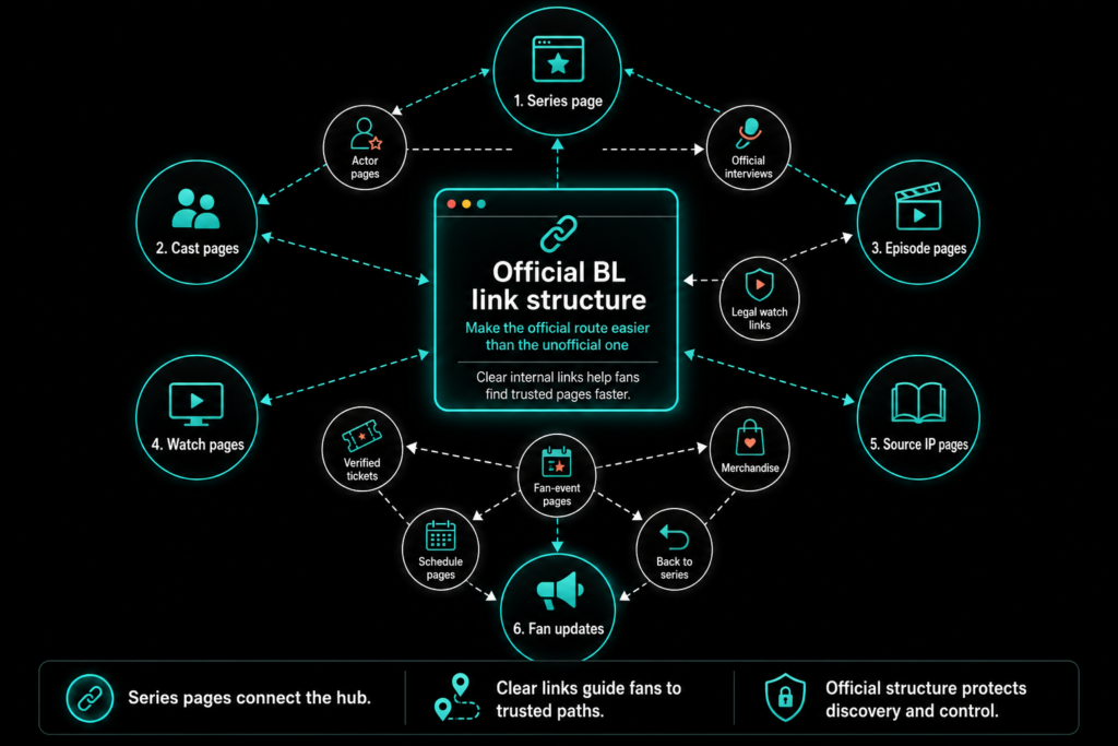 BL link structure infographic showing series, cast, episode, watch, source IP, fan updates, and official trust paths to fans.