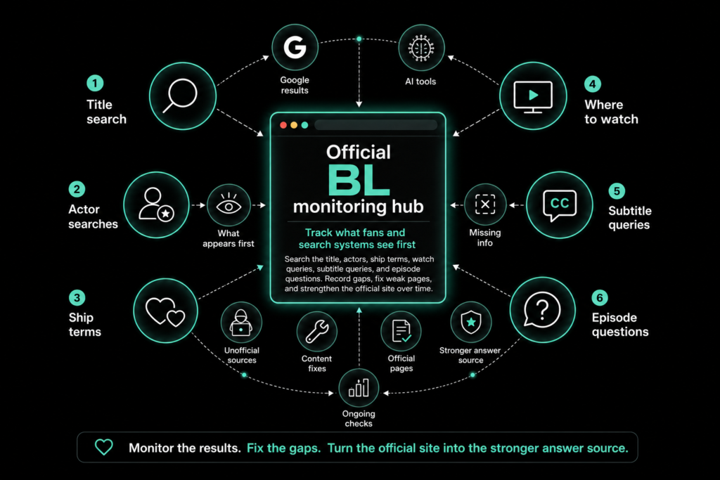 BL monitoring hub infographic showing title, actor, ship, watch, subtitle, episode searches, Google, AI tools, and gaps.