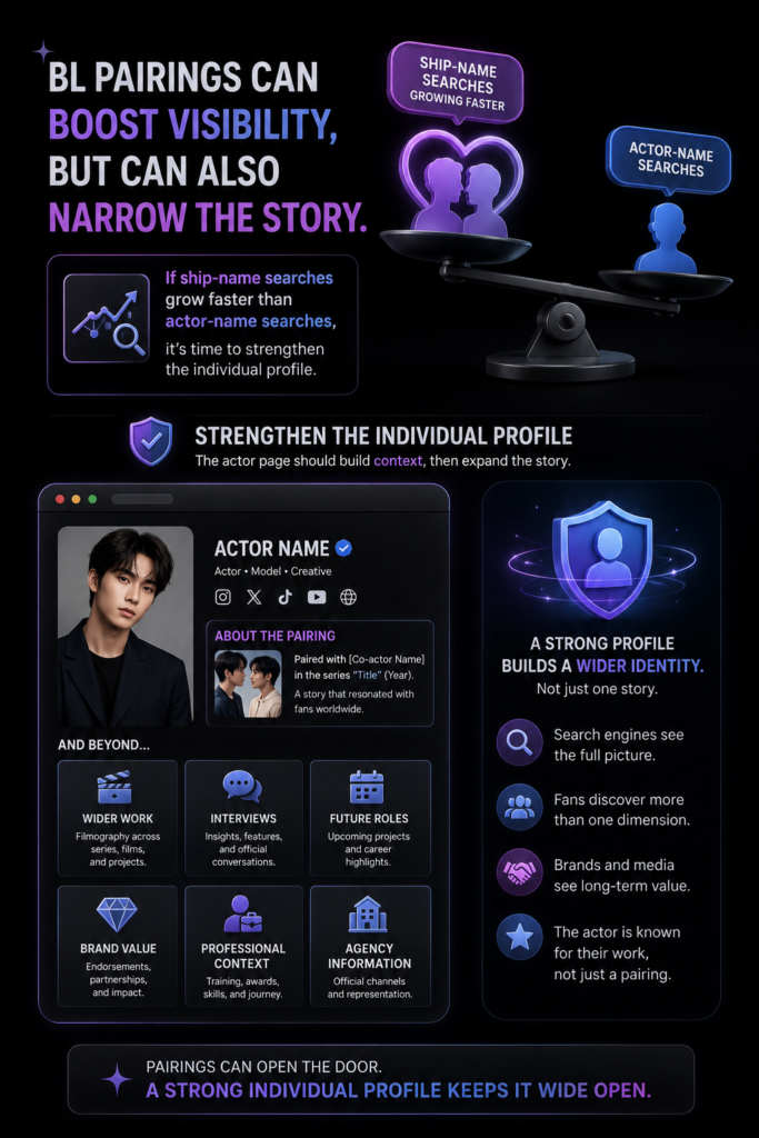 BL pairings infographic showing ship searches, actor profile strength, wider work, interviews, future roles, and brand value.