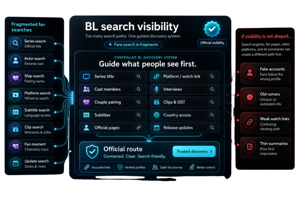 BL search visibility infographic showing fan searches, official route, verified profiles, and risks from fake accounts first