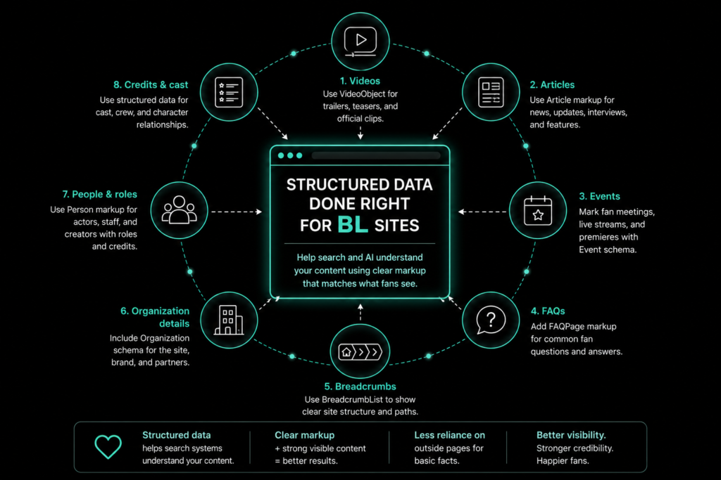 BL structured data infographic showing videos, articles, events, FAQs, breadcrumbs, organization details and visible content.