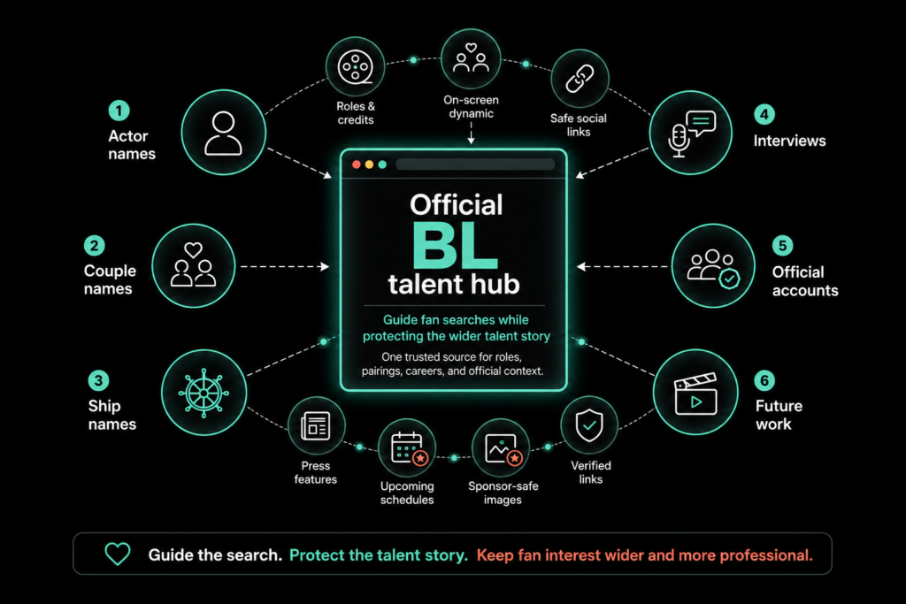 BL talent hub infographic showing actor names, ship names, roles, interviews, accounts, credits, future work, and safe links.