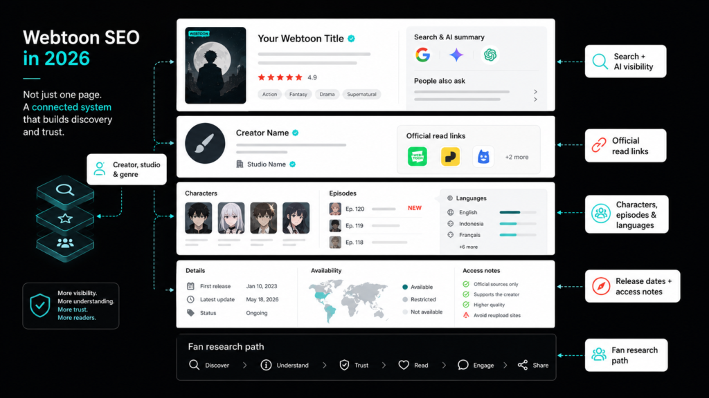 Black webtoon SEO infographic showing connected title, creator, episode, language, read-link, AI search, and fan trust paths