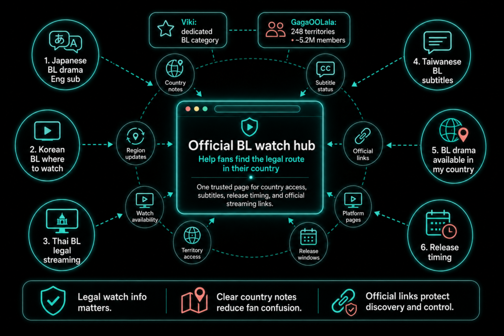 BL watch hub infographic showing country notes, subtitle status, official links, release windows, platform pages, and access.