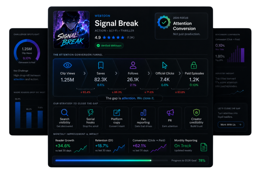 Dark webtoon analytics dashboard showing attention funnel, clip views, saves, clicks, paid episodes, and agency growth tools.