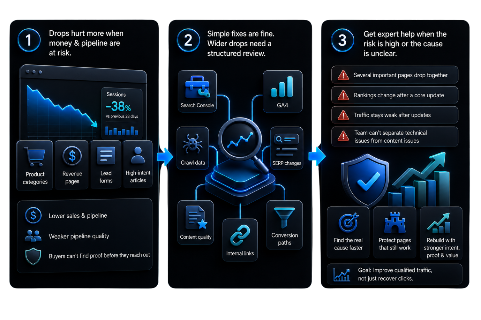 Google traffic recovery infographic showing revenue risk, Search Console, GA4, crawl data, SERP changes, expert review steps.