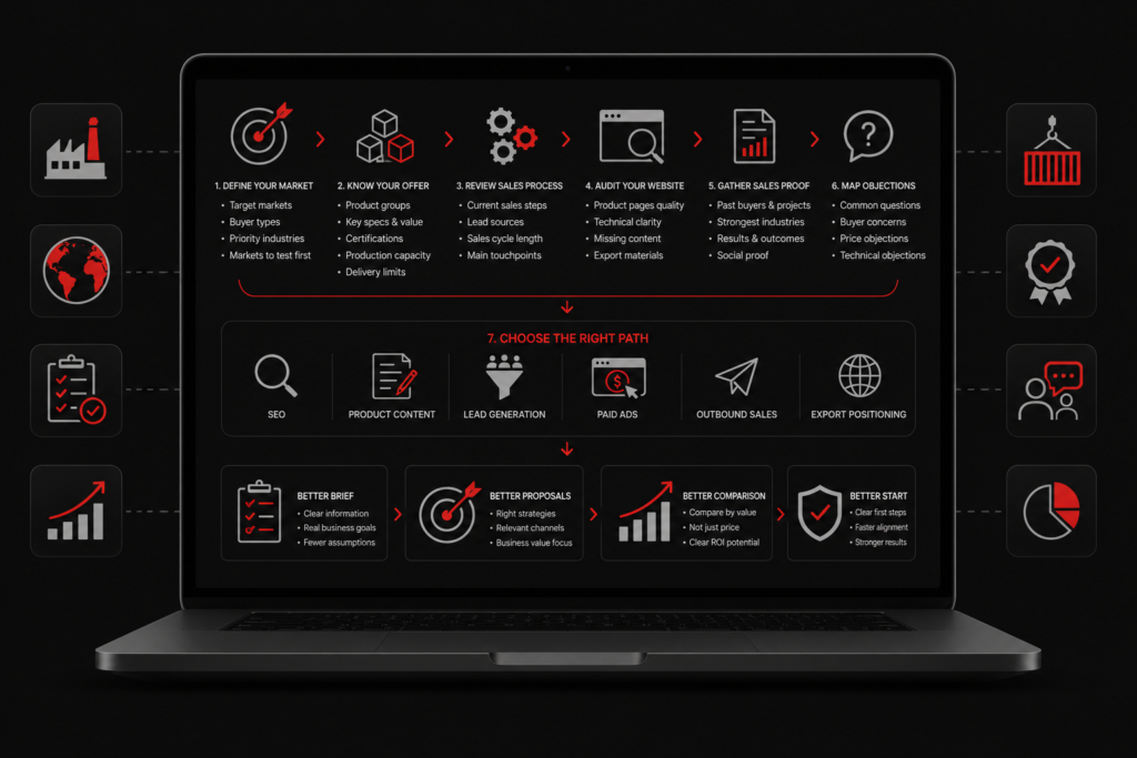 Manufacturing marketing in Lithuania dashboard shows target markets, offer proof, website audit, sales objections, and paths