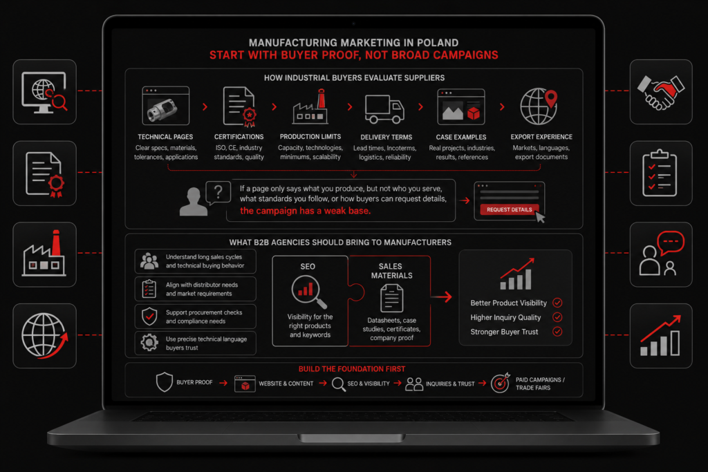 Manufacturing marketing in Poland dashboard shows buyer proof, technical pages, SEO, sales materials, and campaign flow maps