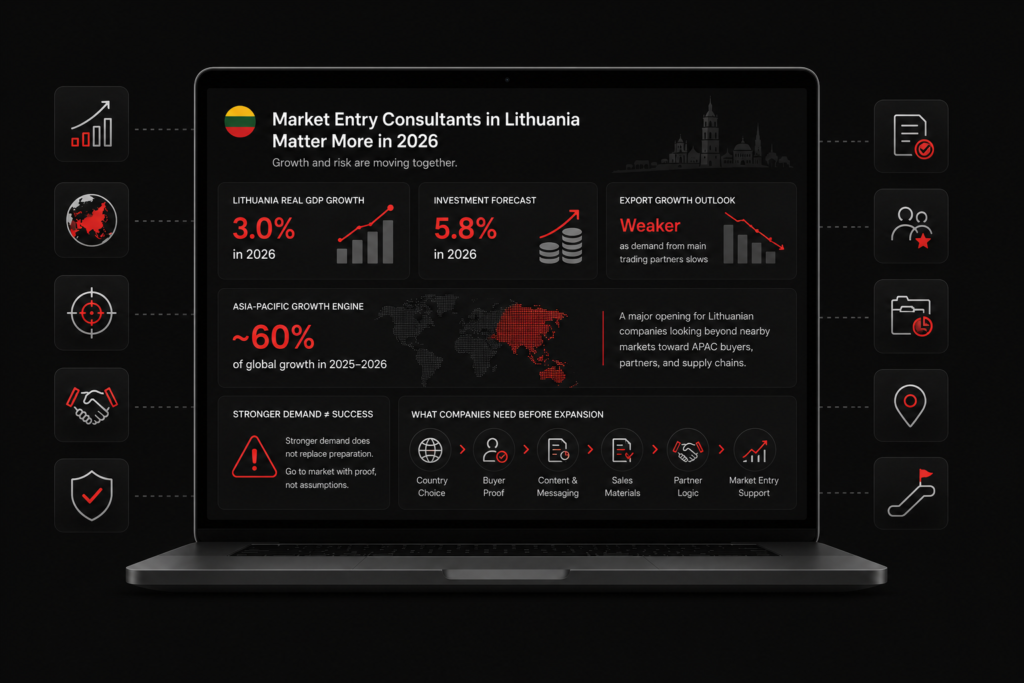 Market entry consultants in Lithuania dashboard shows GDP, investment, APAC growth, export risk, and expansion prep icon set