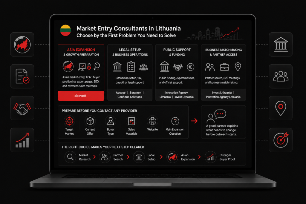 Market entry agency in Lithuania dashboard shows provider fit, prep checklist, Asia expansion, legal setup, and funding