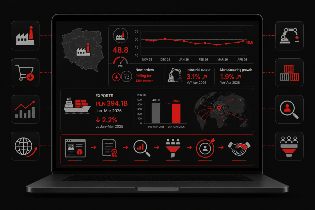 Polish manufacturing marketing dashboard shows PMI, exports, output trends, product proof, SEO, and lead generation paths too