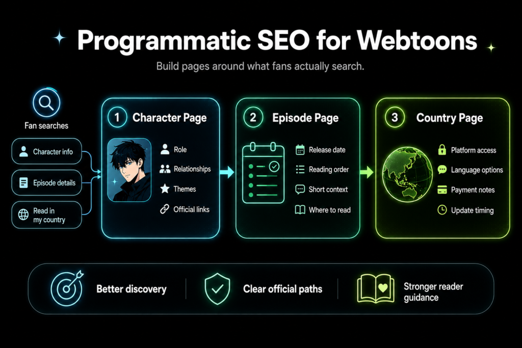 Programmatic SEO for webtoons infographic showing character, episode, and country pages built around fan search intent.