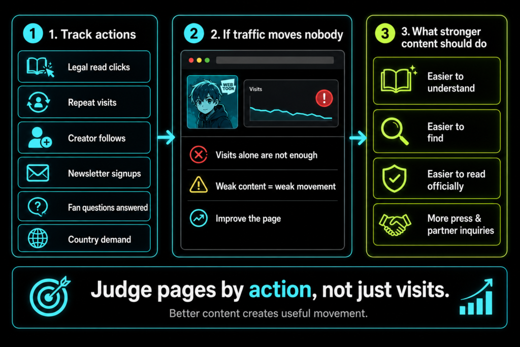 Programmatic SEO infographic showing webtoon actions, legal read clicks, repeat visits, and official discovery paths