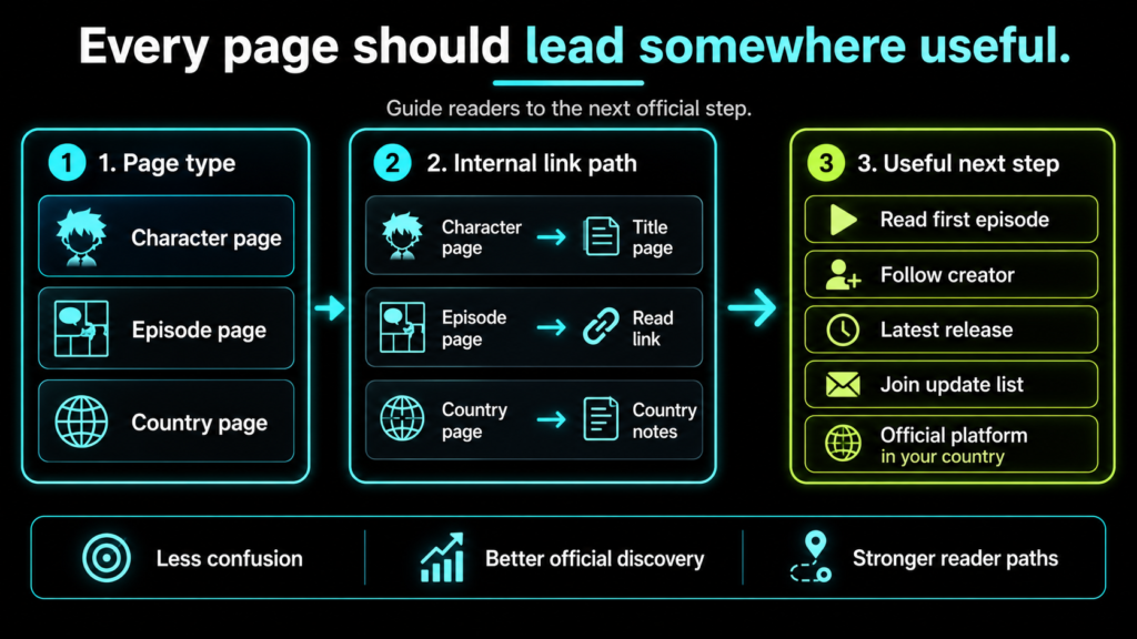 Programmatic SEO infographic showing webtoon page links from characters and episodes to official reader next steps fast