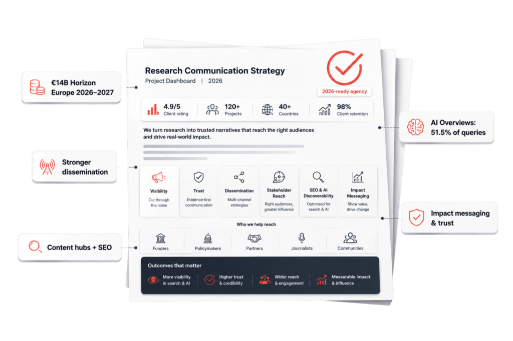 Research communication agency dashboard showing €14B Horizon, 51.5% AI Overviews, SEO, dissemination and trust for 2026