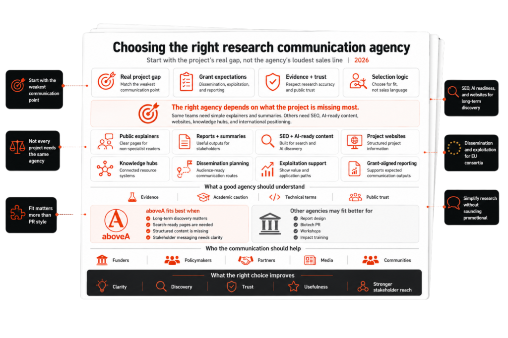 Research communication agency infographic on project gaps, grant fit, aboveA, SEO, trust, stakeholders, needs, outcomes.