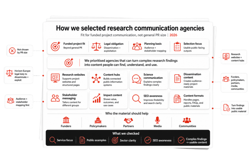 Research communication agency selection infographic showing funded-project fit, legal duties, stakeholders, and checks