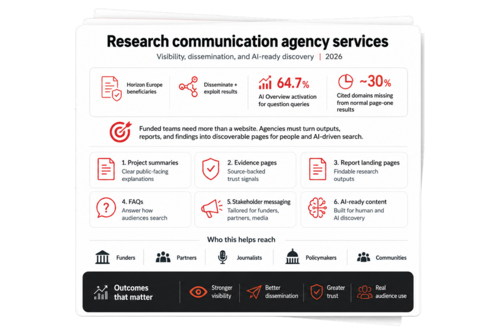 Research communication agency services infographic shows Horizon duties, 64.7% AI queries, 30% cited-domain gaps in 2026