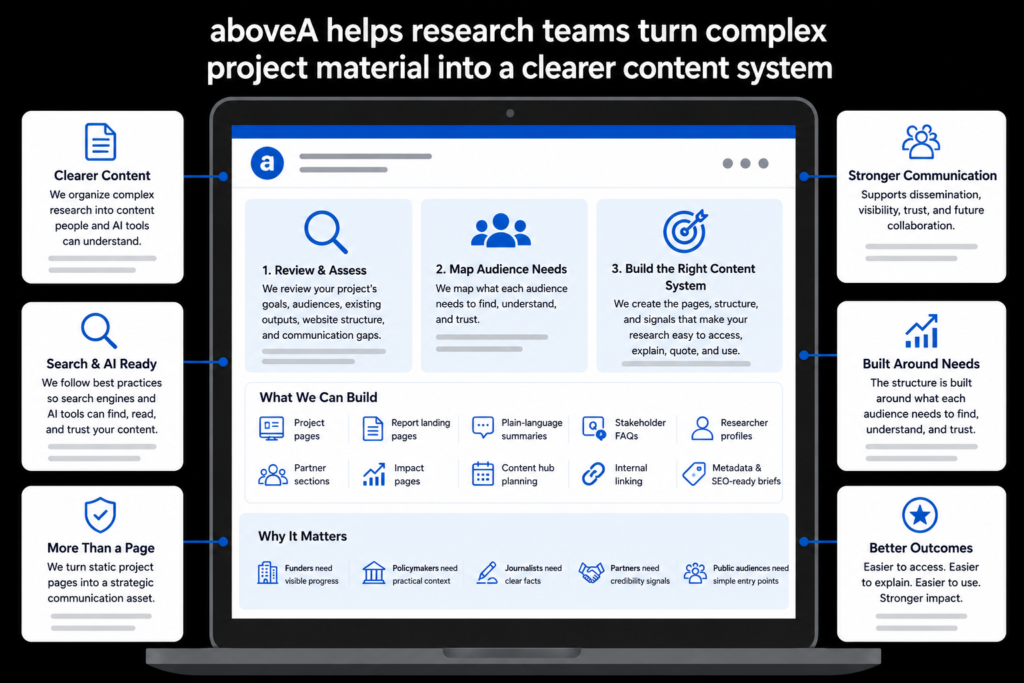 Research content system by aboveA maps goals, audiences, outputs, FAQs, profiles, metadata, and trust signals for teams
