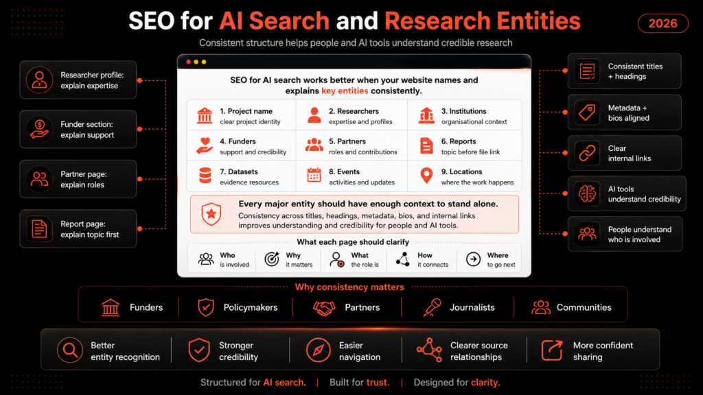 SEO for AI search infographic showing research entities, profiles, funders, partners, reports, datasets, links and trust
