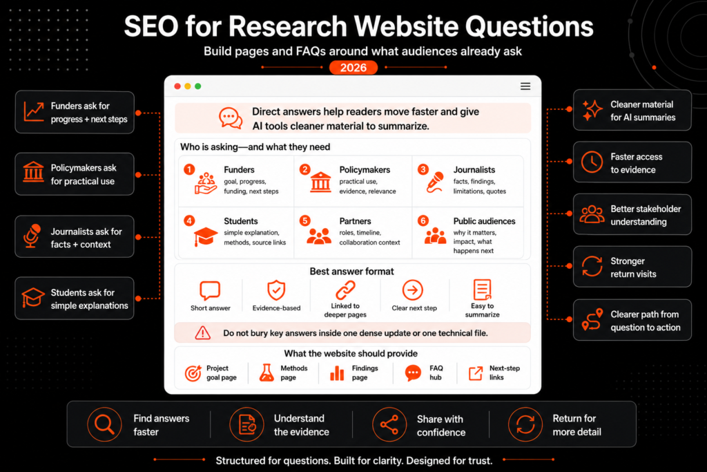 SEO for research website questions infographic shows funder, policy, journalist, student FAQs and answer paths for trust