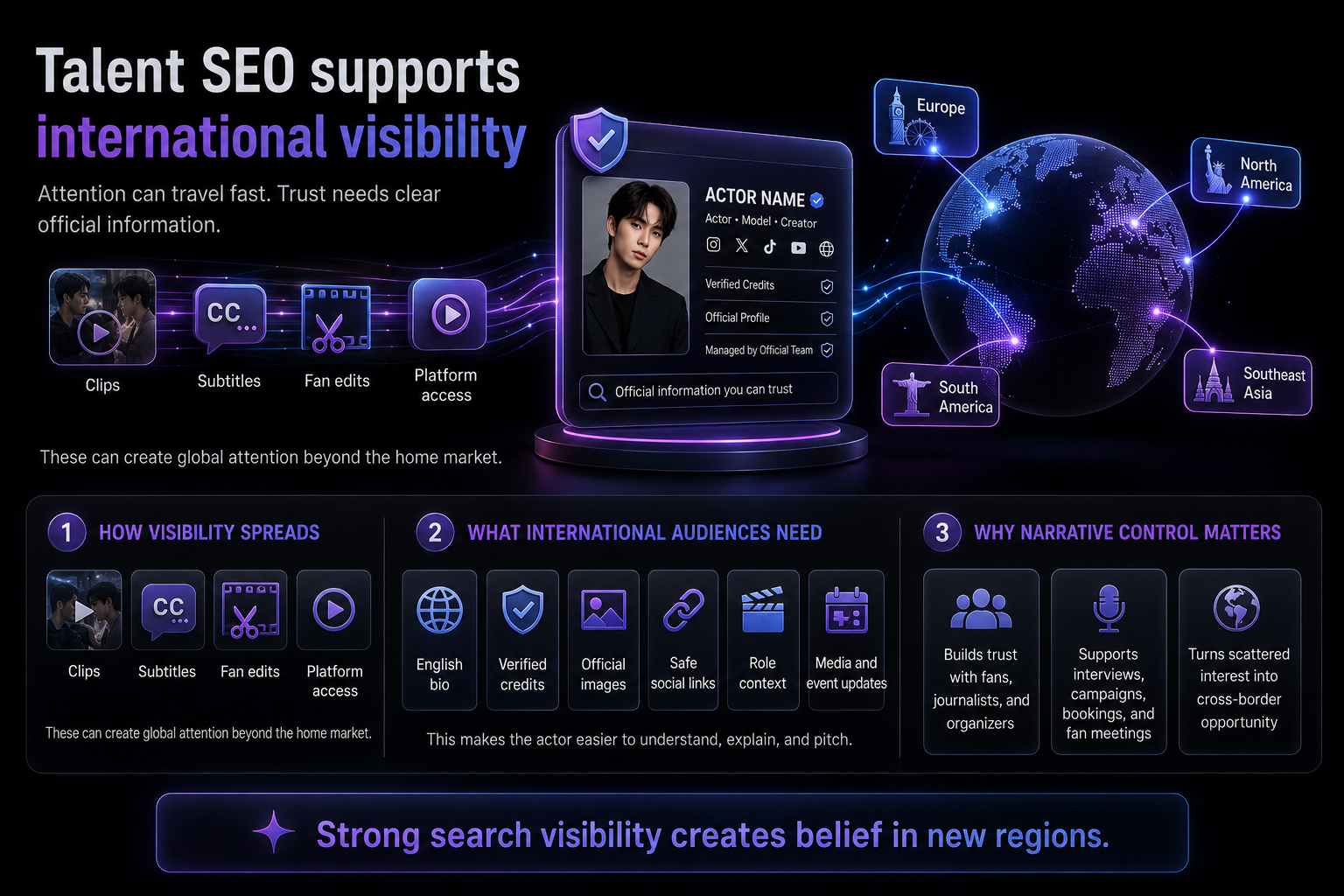Talent SEO infographic showing global actor visibility, official profiles, trust signals, and cross-border career growth arc.