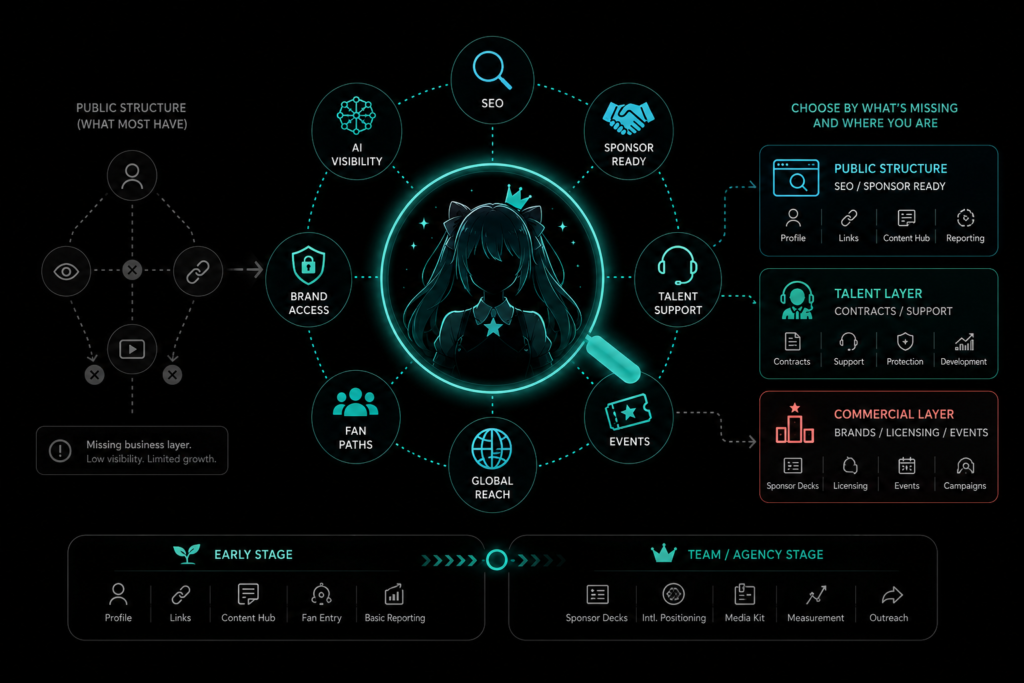 VTuber growth partner guide shows how teams choose support by missing layers, stages, SEO, sponsor readiness, and event fit.