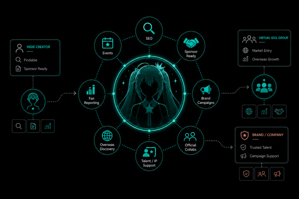 VTuber marketing agencies diagram maps support for indie creators, idol groups, and brands across SEO, events, AI and trust.