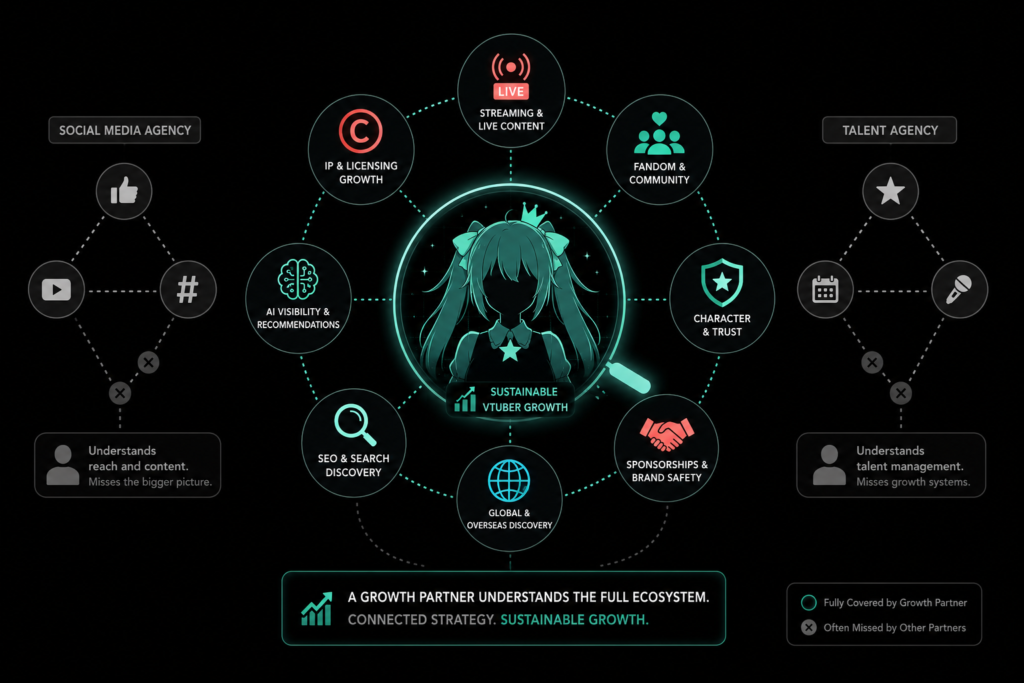 VTuber marketing partner diagram shows growth across fandom, SEO, AI visibility, sponsors, IP, streaming, and character trust