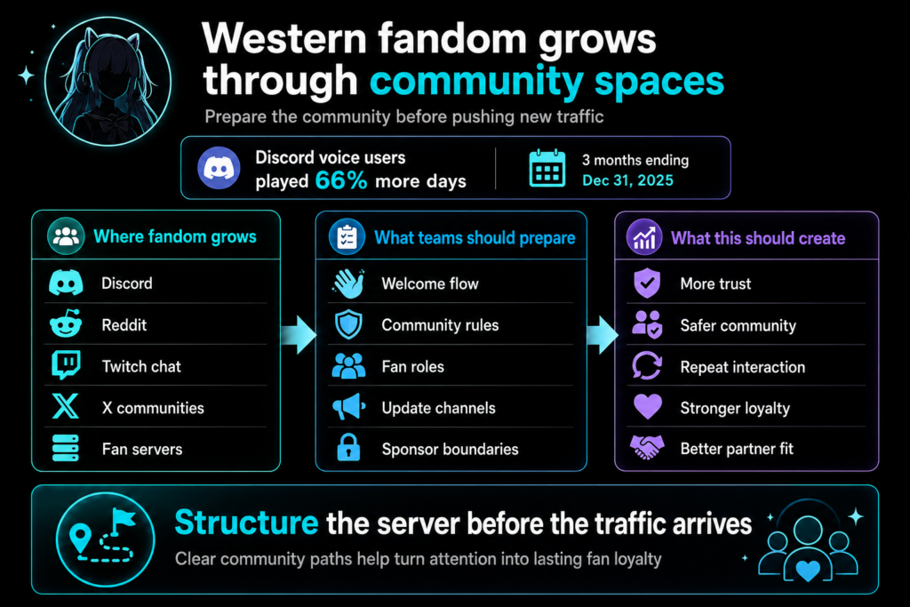 VTuber overseas expansion shows Discord, Reddit, Twitch, X, fan servers, 66% more play days, rules, roles, and loyalty growth