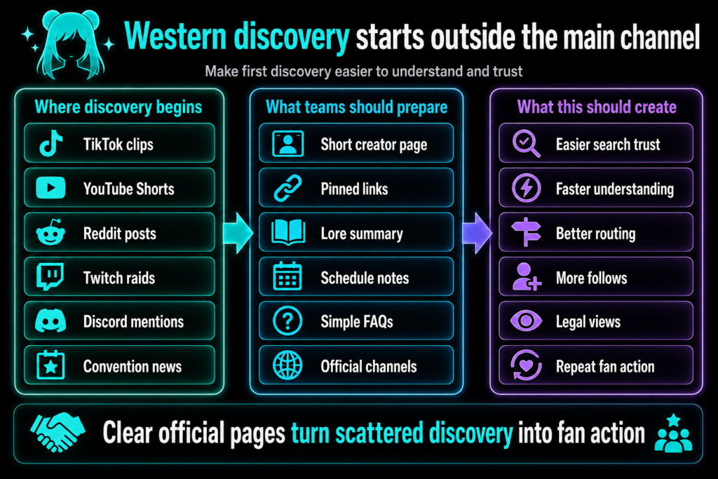VTuber overseas expansion shows Western discovery from TikTok, Shorts, Reddit, Twitch, Discord, creator pages, trust, actions