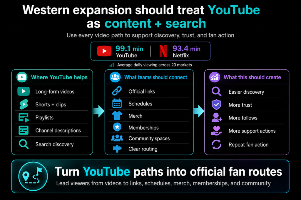 VTuber overseas expansion shows YouTube viewing data, video paths, links, schedules, merch, memberships and fan action routes