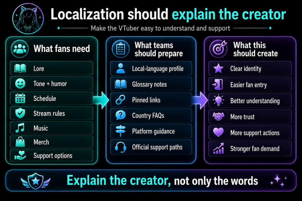 VTuber overseas expansion shows how localization explains lore, tone merch, and support paths to build trust and fan action