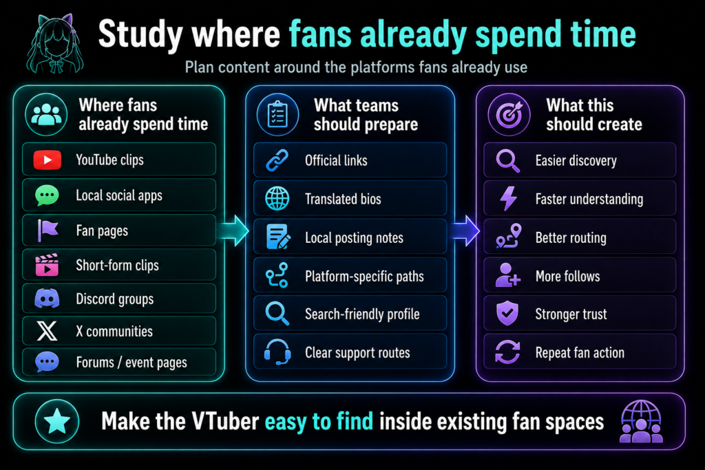 VTuber overseas expansion shows platforms, team setup needs, and outcomes like discovery, trust, follows, and repeat action.