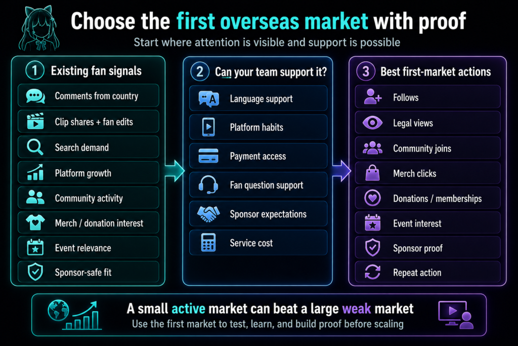 VTuber overseas expansion shows proof-based market choice, fan signals, support needs, follows, merch, events, and sponsor proof