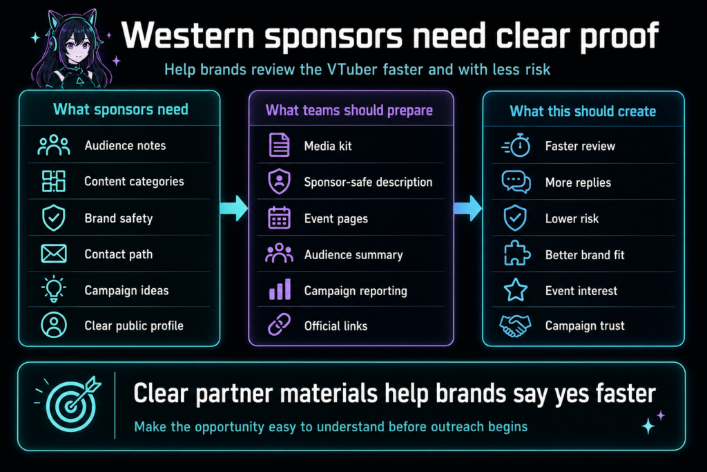 VTuber overseas expansion shows sponsor needs, media kits, safe profiles, brand safety, audience notes, link, trust and proof