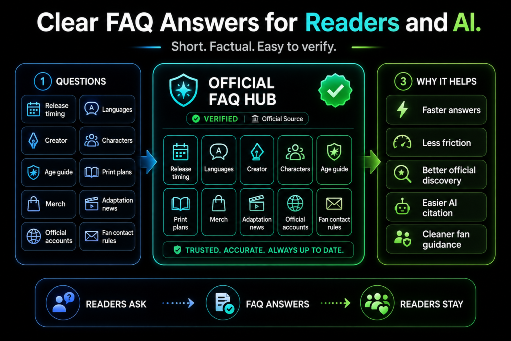 Webtoon FAQ infographic showing clear fan answers on release dates, languages, author details, merch, and AI-ready hubs.