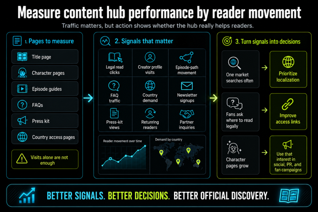 Webtoon content hub performance infographic showing reader movement, legal clicks, country demand, and smarter decisions