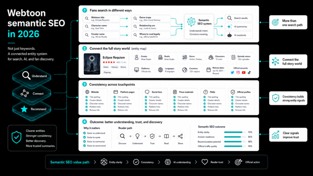 webtoon semantic SEO infographic showing entity signals, search paths, AI summaries, consistency, and reader trust flow