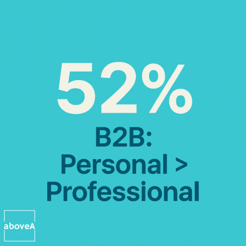 52% of B2B customers are influenced by personal drivers over professional ones