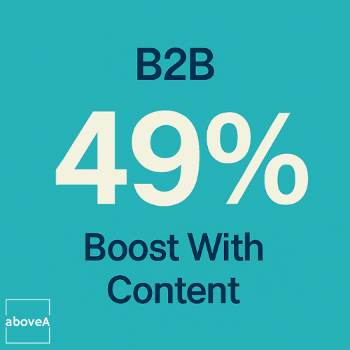 Forty-nine percent of B2B marketers say content marketing is the most effective channel for revenue growth