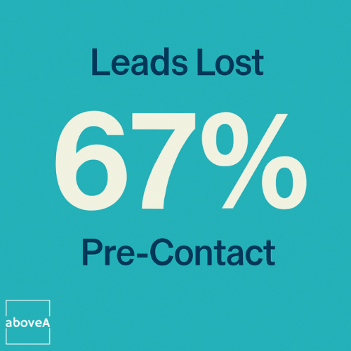 Sixty-seven percent of leads are lost before any contact is made