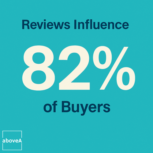 Eighty-two percent of consumers are influenced by review content when making a purchase decision