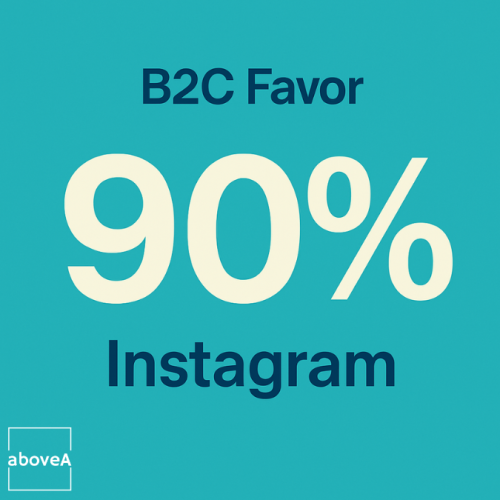 Ninety percent of B2C businesses favor Instagram for marketing