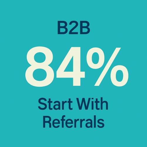 Eighty-four percent of B2B buyers start their purchasing process through a referral program